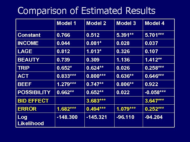 Comparison of Estimated Results Model 1 Model 2 Model 3 Model 4 Constant 0.