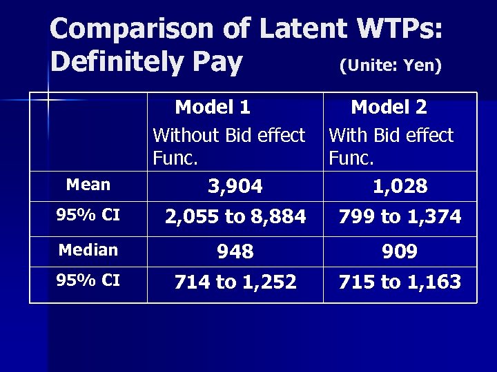 Comparison of Latent WTPs: Definitely Pay (Unite: Yen) Mean Model 1 Without Bid effect