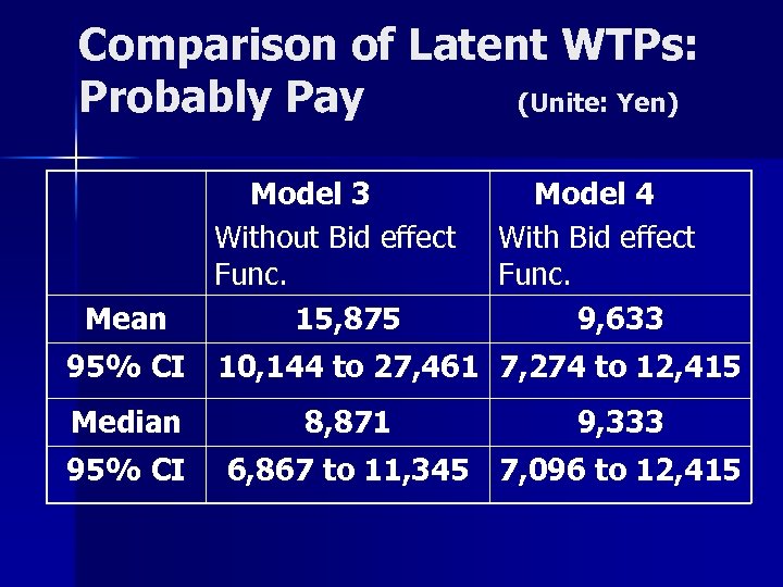 Comparison of Latent WTPs: Probably Pay (Unite: Yen) Mean Model 3 Without Bid effect