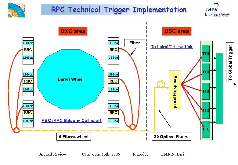 RPC Technical Trigger Implementation USC area LBBox RBC LBBox Fiber LBBox Technical Trigger Unit