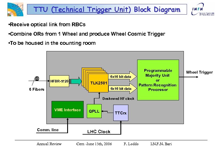 TTU (Technical Trigger Unit) Block Diagram ( • Receive optical link from RBCs •