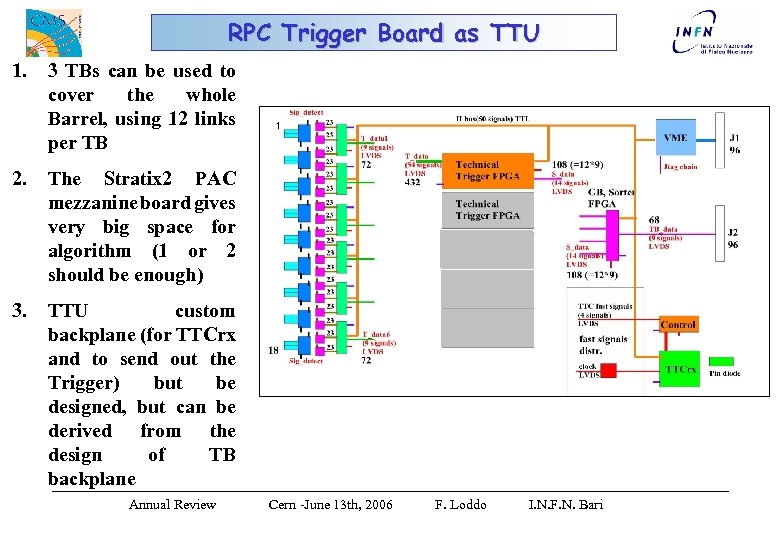 RPC Trigger Board as TTU 1. 3 TBs can be used to cover the