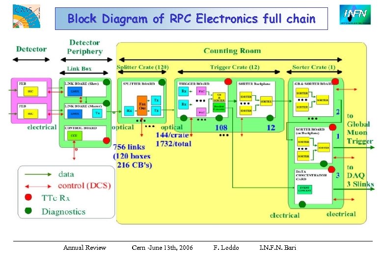 Block Diagram of RPC Electronics full chain Annual Review Cern -June 13 th, 2006