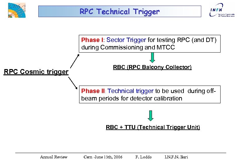 RPC Technical Trigger Phase I: Sector Trigger for testing RPC (and DT) during Commissioning