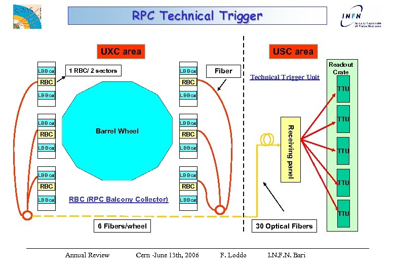 RPC Technical Trigger UXC area LBBox 1 RBC/ 2 sectors USC area LBBox RBC