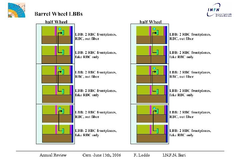 Annual Review Cern -June 13 th, 2006 F. Loddo I. N. F. N. Bari