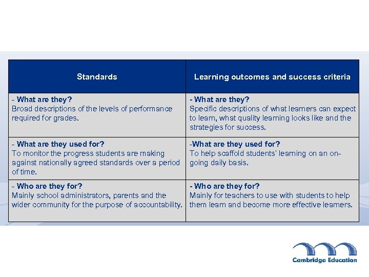 Standards Learning outcomes and success criteria - What are they? Broad descriptions of the