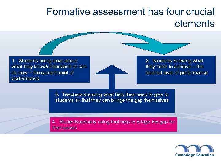 Formative assessment has four crucial elements 1. Students being clear about what they know/understand