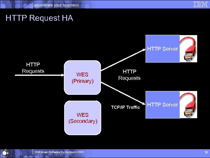 accelerate your business HTTP Request HA HTTP Server HTTP Requests WES (Primary) HTTP Requests