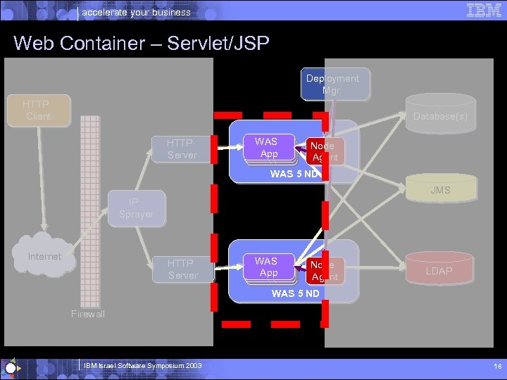 accelerate your business Web Container – Servlet/JSP Deployment Mgr. HTTP Client Database(s) HTTP Server