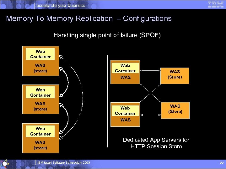 accelerate your business Memory To Memory Replication – Configurations Handling single point of failure