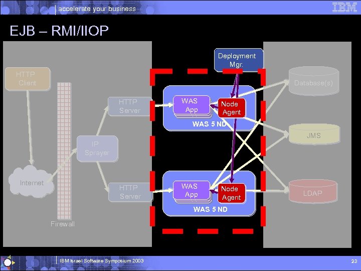 accelerate your business EJB – RMI/IIOP Deployment Mgr. HTTP Client Database(s) HTTP Server WAS