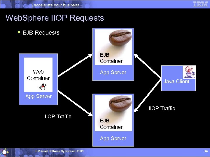 accelerate your business Web. Sphere IIOP Requests § EJB Requests EJB Container Web Container