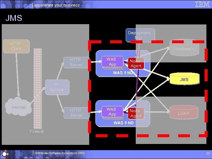 accelerate your business JMS Deployment Mgr. HTTP Client Database(s) HTTP Server WAS WAS App