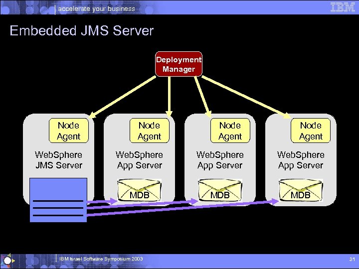 accelerate your business Embedded JMS Server Deployment Manager Node Agent Web. Sphere JMS Server