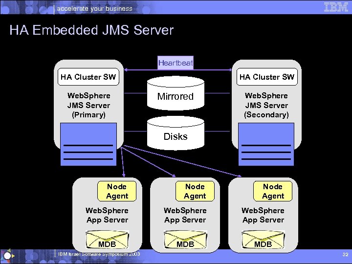 accelerate your business HA Embedded JMS Server Heartbeat HA Cluster SW Web. Sphere JMS