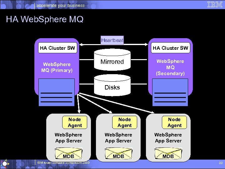 accelerate your business HA Web. Sphere MQ Heartbeat HA Cluster SW Web. Sphere MQ
