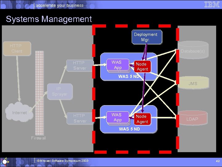 accelerate your business Systems Management Deployment Mgr. HTTP Client Database(s) HTTP Server WAS WAS