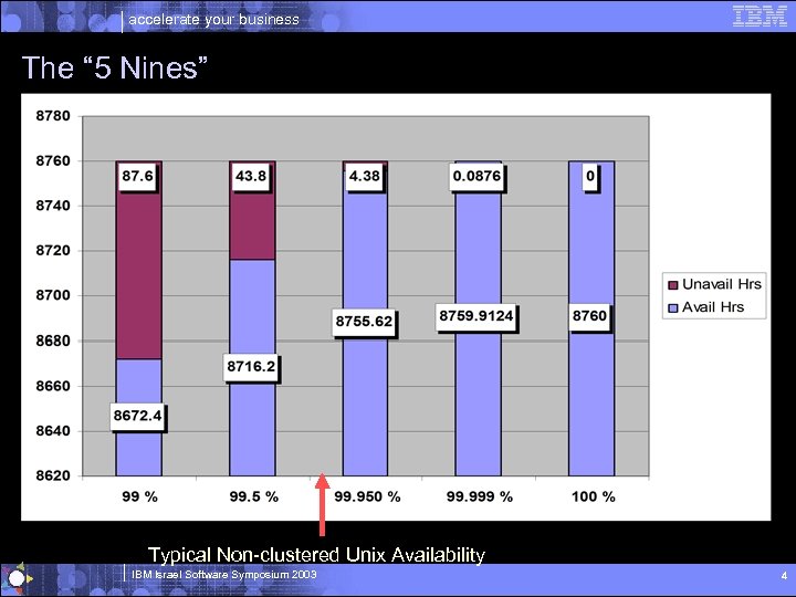 accelerate your business The “ 5 Nines” Typical Non-clustered Unix Availability IBM Israel Software