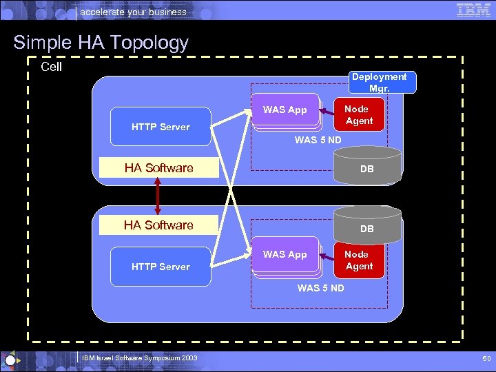 accelerate your business Simple HA Topology Cell Deployment Mgr. WAS App HTTP Server Node