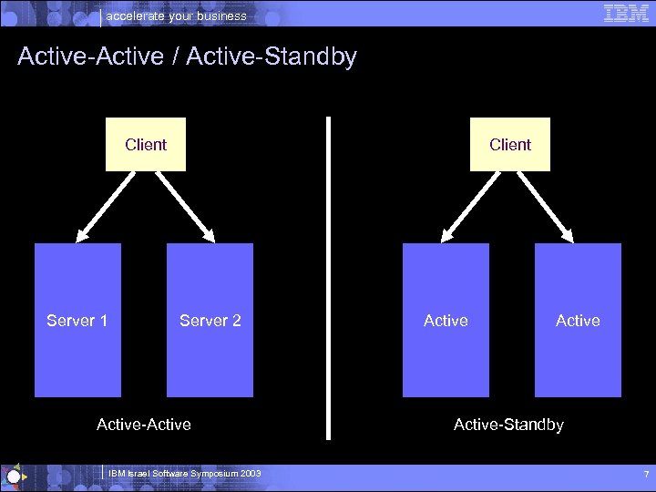 accelerate your business Active-Active / Active-Standby Client Server 1 Client Server 2 Active-Active IBM
