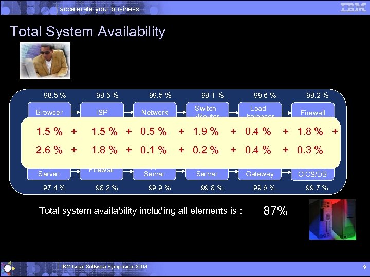 accelerate your business Total System Availability 98. 5 % 99. 5 % 98. 1