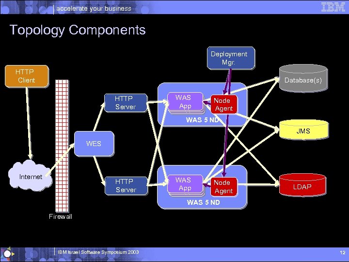 accelerate your business Topology Components Deployment Mgr. HTTP Client Database(s) HTTP Server WAS WAS