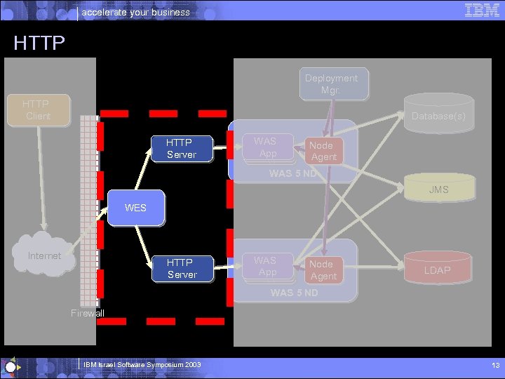 accelerate your business HTTP Deployment Mgr. HTTP Client Database(s) HTTP Server WAS WAS App