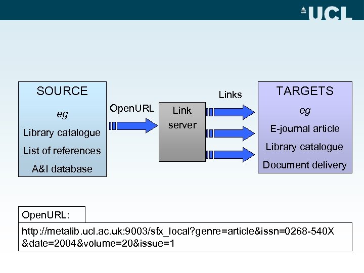 SOURCE eg Library catalogue Links Open. URL Link server TARGETS eg E-journal article List