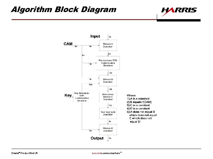 Algorithm Block Diagram Citadel® Product Brief 28 assuredcommunications™ 