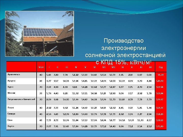 Угол I II III Архангельск 40 1, 45 3, 89 7, 74 Иркутск 45