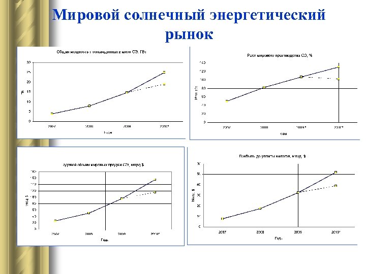 Мировой солнечный энергетический рынок 