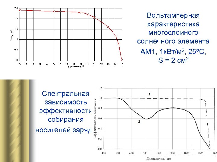 Вольтамперная характеристика многослойного солнечного элемента АМ 1, 1 к. Вт/м 2, 25ºС, S =