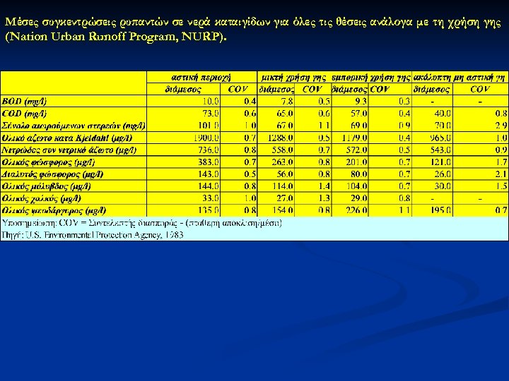 Μέσες συγκεντρώσεις ρυπαντών σε νερά καταιγίδων για όλες τις θέσεις ανάλογα με τη χρήση