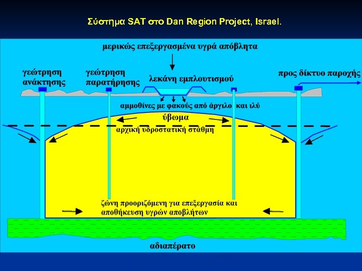 Σύστημα SAT στο Dan Region Project, Israel. 