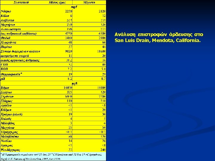 Ανάλυση επιστροφών άρδευσης στο San Luis Drain, Mendota, California. 