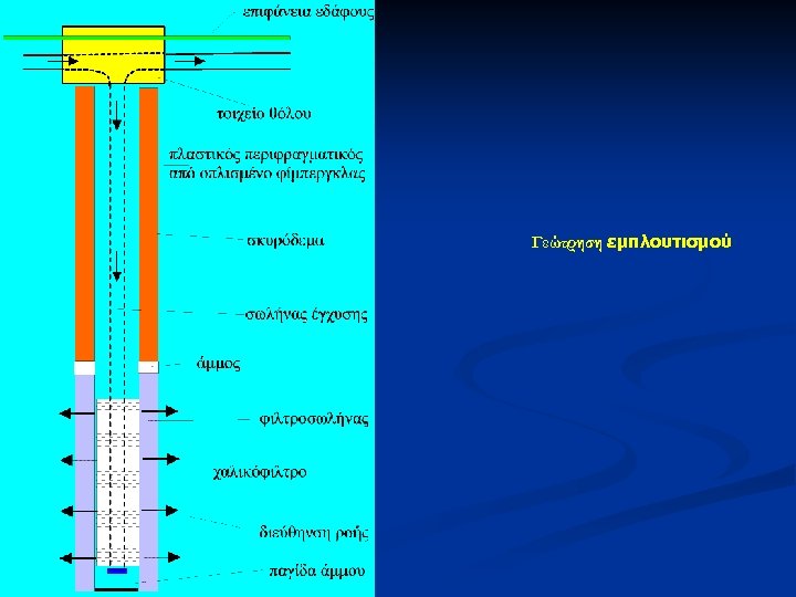Γεώτρηση εμπλουτισμού 
