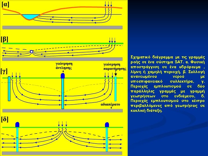Σχηματικό διάγραμμα με τις γραμμές ροής σε ένα σύστημα SAT. α. Φυσική αποστράγγιση σε