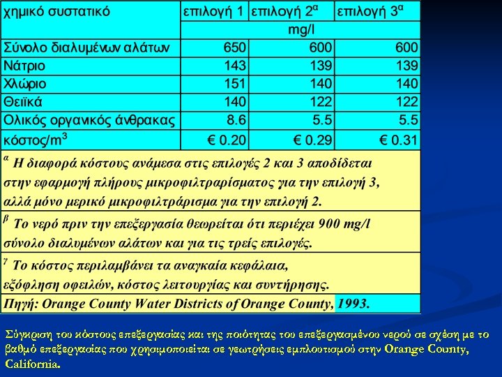 Σύγκριση του κόστους επεξεργασίας και της ποιότητας του επεξεργασμένου νερού σε σχέση με το