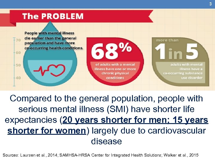 3 Compared to the general population, people with serious mental illness (SMI) have shorter