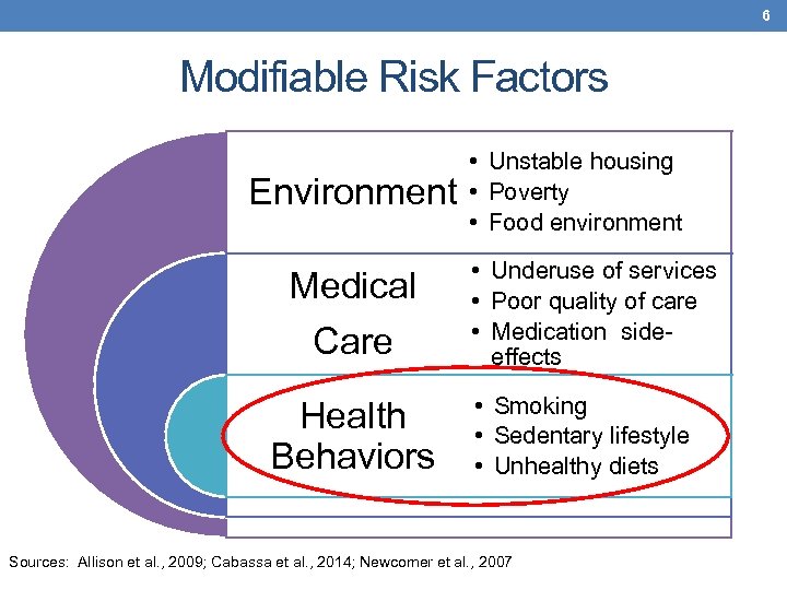 6 Modifiable Risk Factors Environment Medical Care Health Behaviors • Unstable housing • Poverty