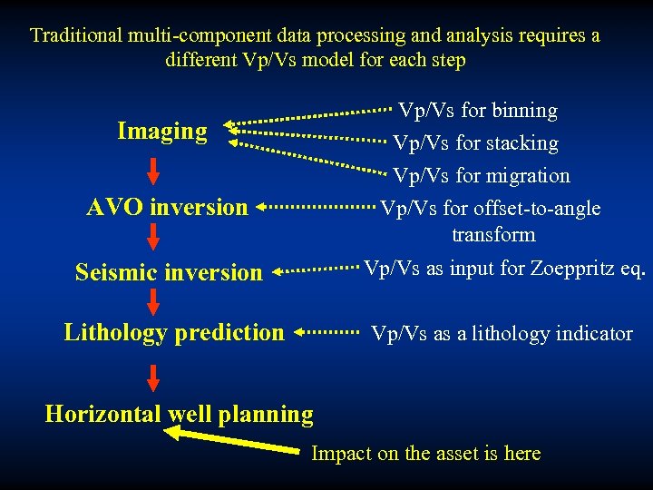 Traditional multi-component data processing and analysis requires a different Vp/Vs model for each step