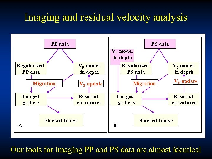 Imaging and residual velocity analysis PP data PS data VP model in depth Regularized