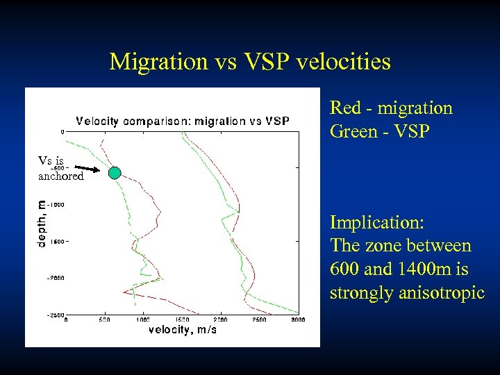 Migration vs VSP velocities Red - migration Green - VSP Vs is anchored Implication: