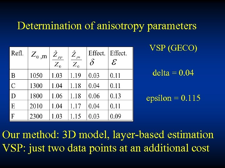 Determination of anisotropy parameters VSP (GECO) delta = 0. 04 epsilon = 0. 115