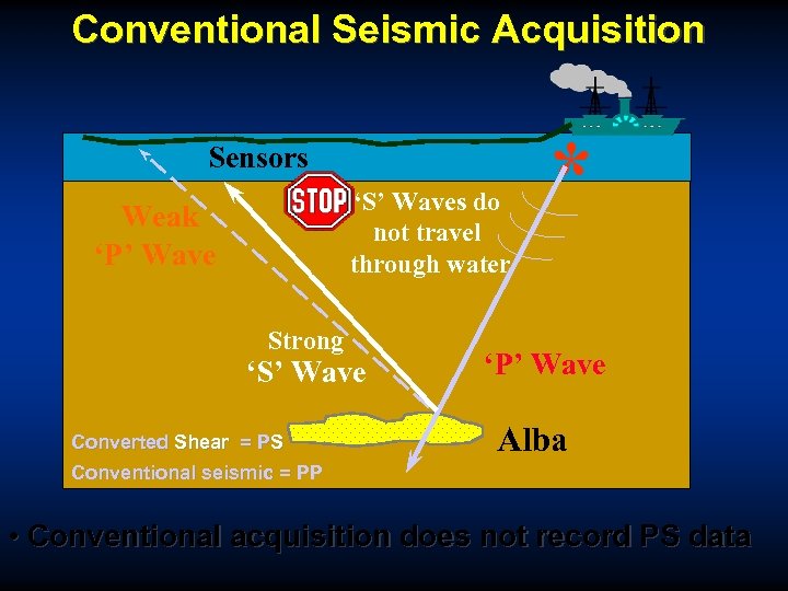 Conventional Seismic Acquisition Sensors ‘S’ Waves do not travel through water Weak ‘P’ Wave