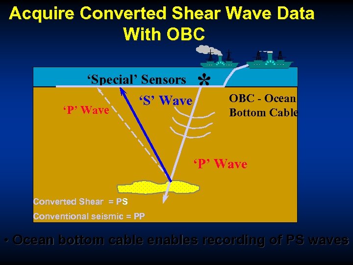 Acquire Converted Shear Wave Data With OBC * ‘S’ Wave ‘Special’ Sensors ‘P’ Wave