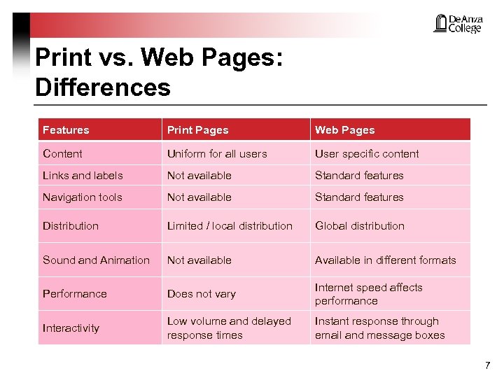 Print vs. Web Pages: Differences Features Print Pages Web Pages Content Uniform for all