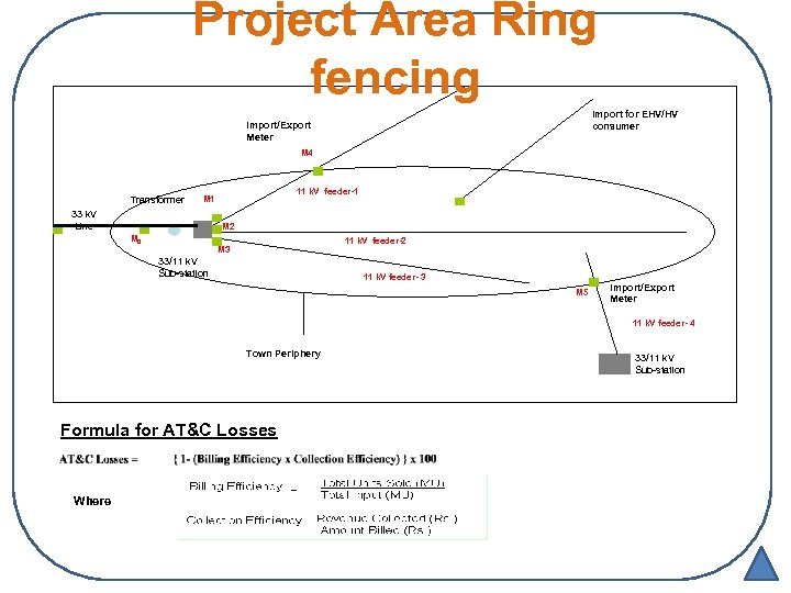 Project Area Ring fencing Import for EHV/HV consumer Import/Export Meter M 4 Transforrner 11
