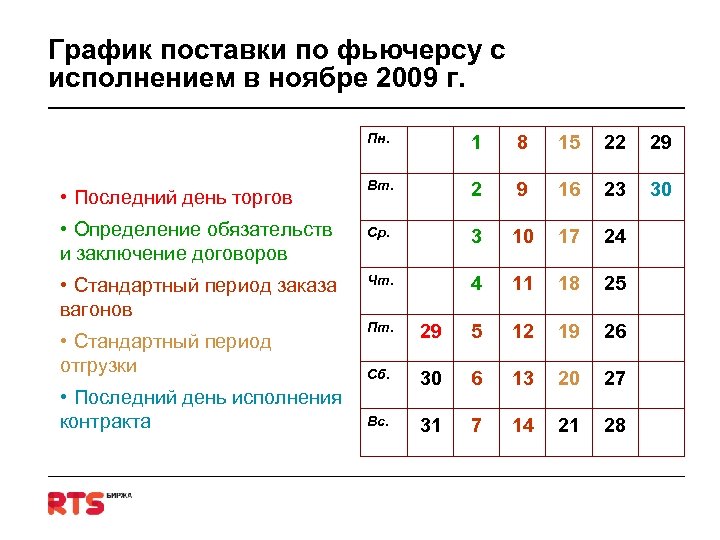 График поставки по фьючерсу с исполнением в ноябре 2009 г. Пн. 1 8 15